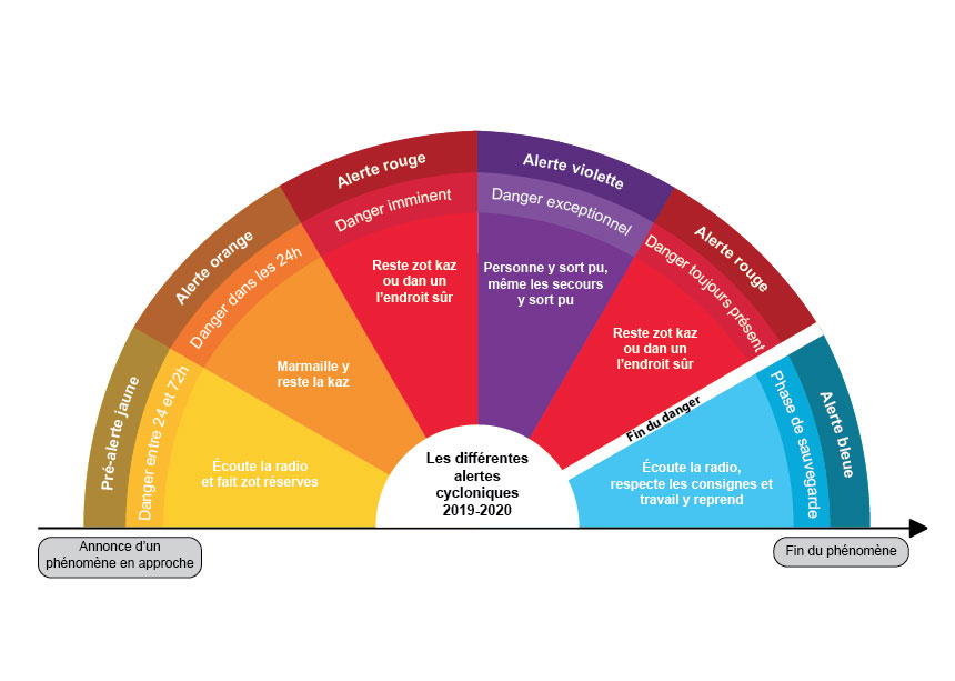 Les différentes alertes cycloniques