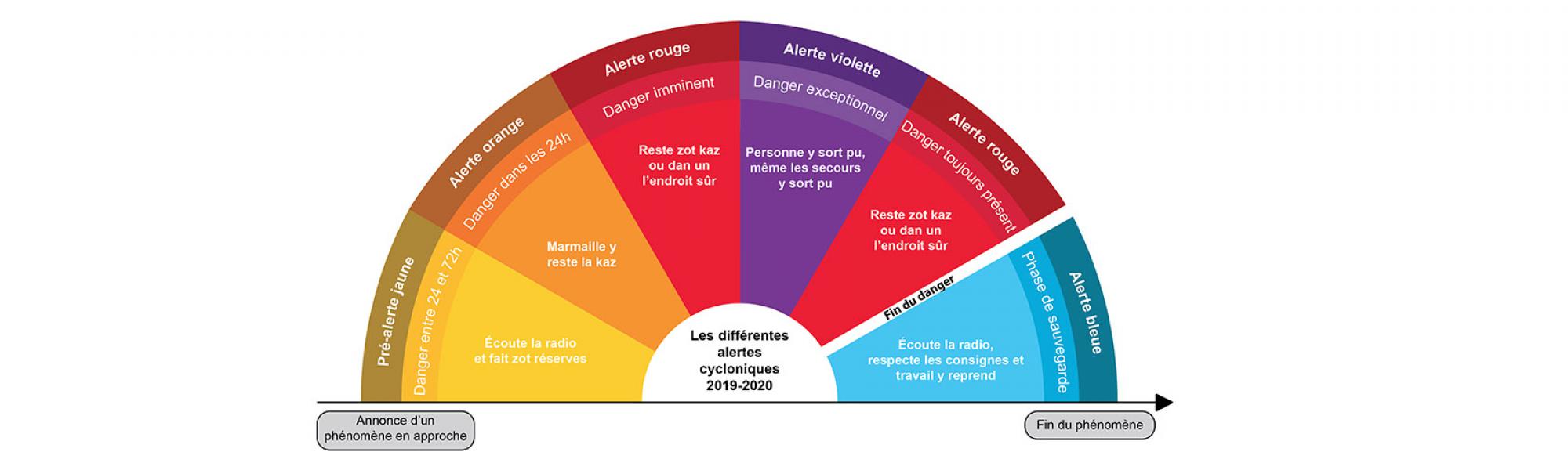 Bandeau les différentes alertes cycloniques